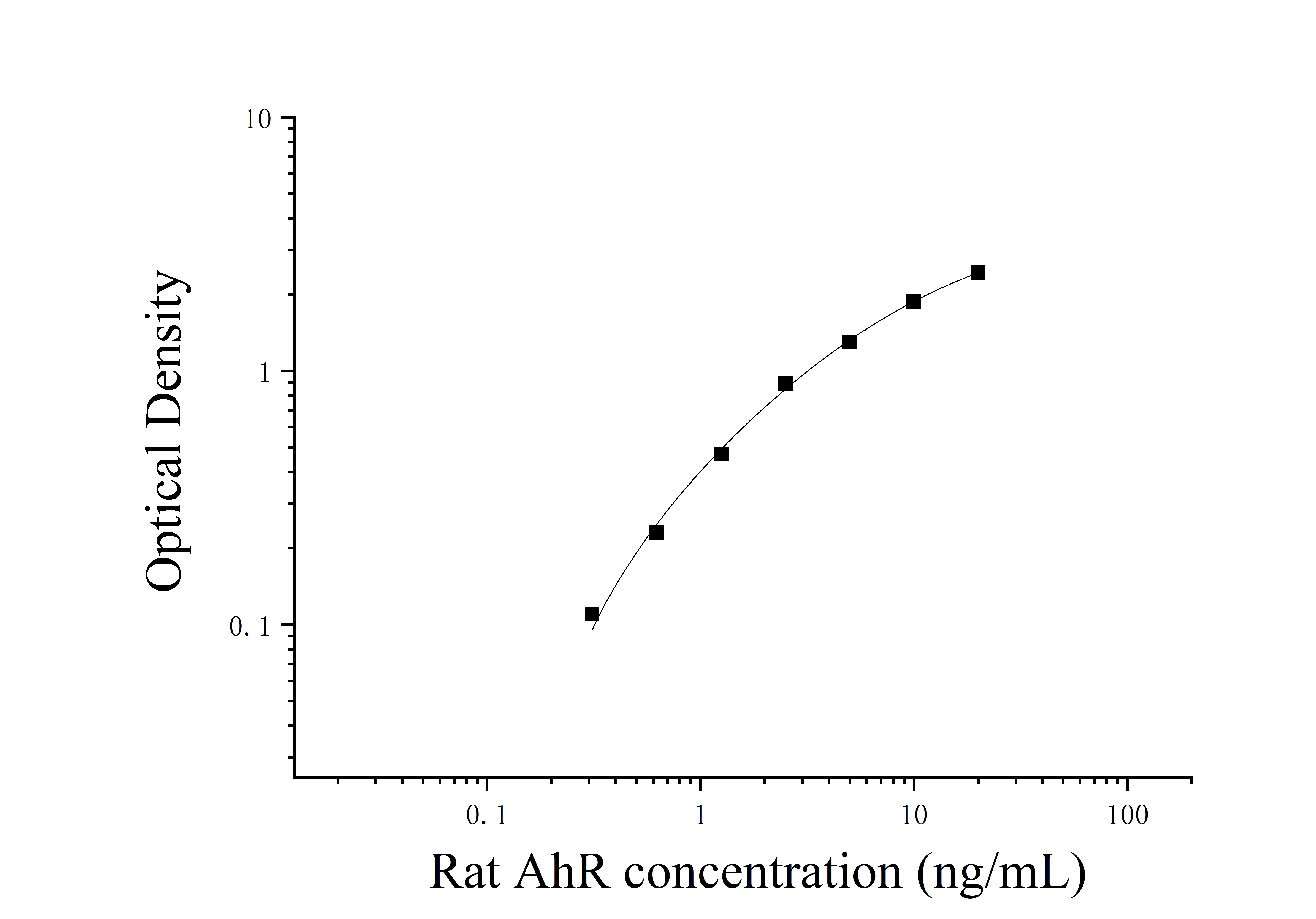 Rat Aryl Hydrocarbon Receptor (AhR) ELISA Kit Rat Aryl Hydrocarbon Receptor (AhR) ELISA Kit